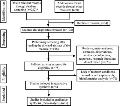 Prognostic values of long noncoding RNA in bone metastasis of prostate cancer: A systematic review and meta-analysis